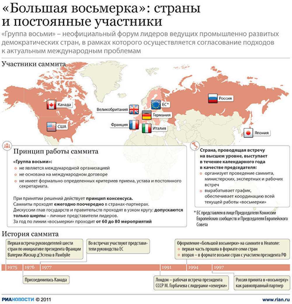 Страны "большой восьмерки" (g8), ранее, а затем группа семи (g7)
