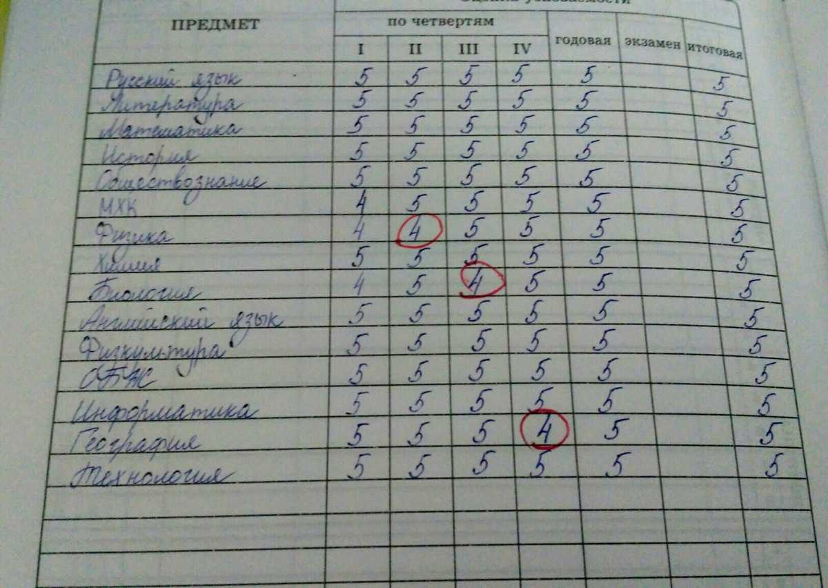 В 5 классе оставляют на второй год. Хорошие оценки 10 класс. Оценки за год 5 класс. Оценки за четверть и за год. Оценки за четверть четверки и тройки.