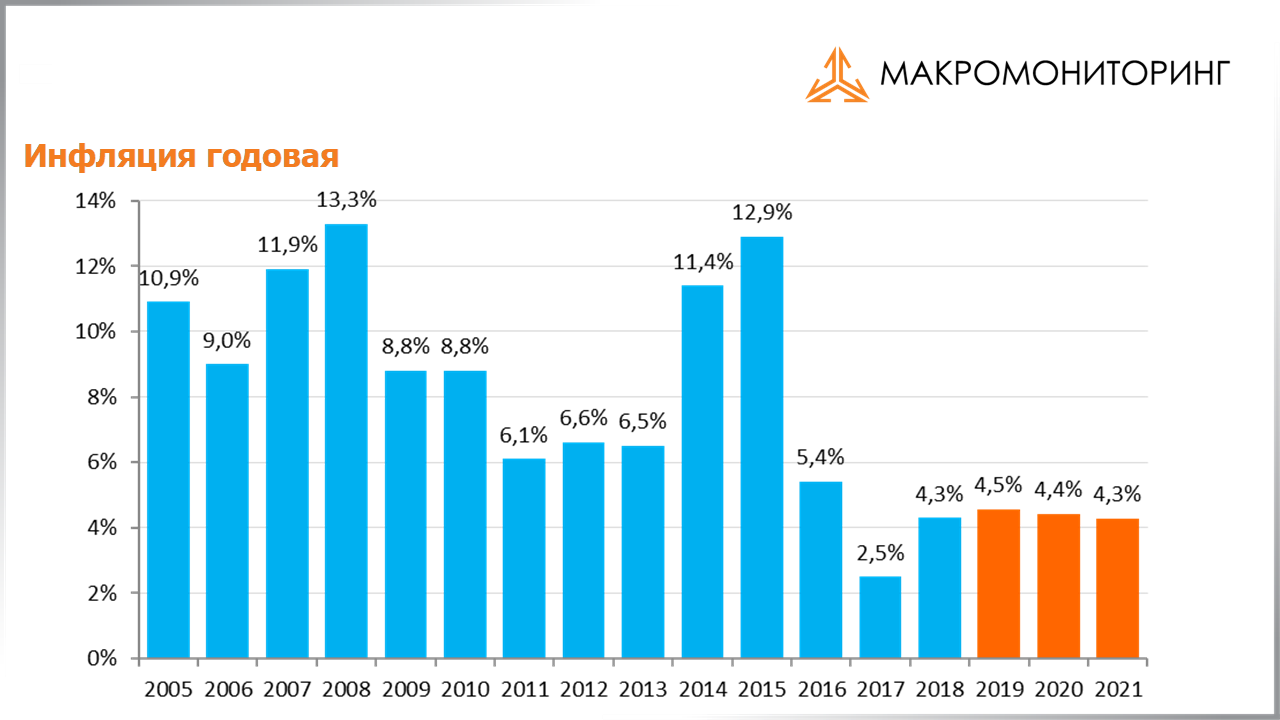 2014 год 2015 год изменение. Инфляция в России по годам график 2019. Динамика инфляции Россия с 1991 года. График инфляции в России по годам 2021. График инфляции в России по годам с 2015-2019.