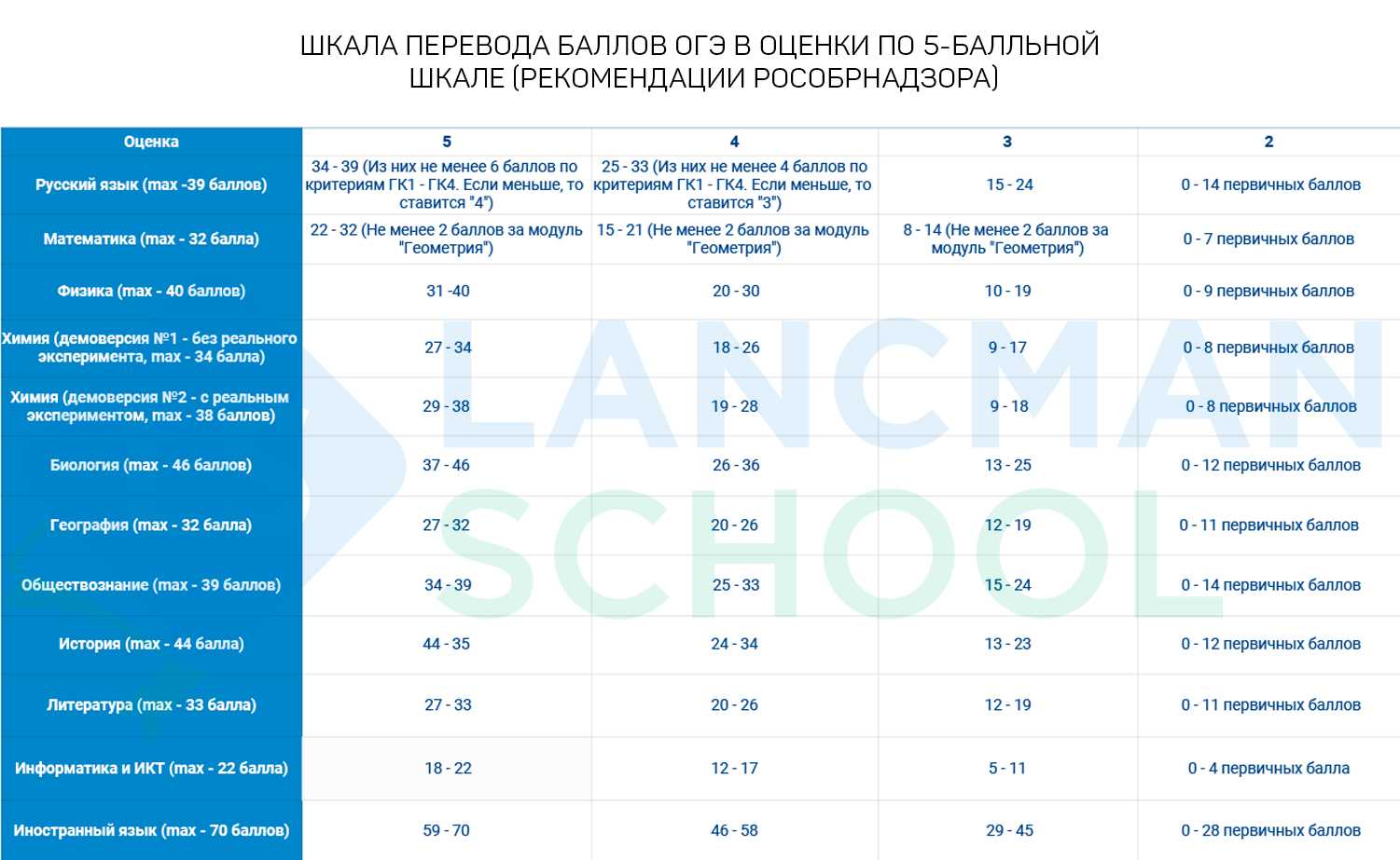 Математика 9 класс система оценивания. ГИА проходной балл 2019. Шкала оценивания ОГЭ по русскому. Оценка ЕГЭ по математике в 2021 году. Оценки по русскому ЕГЭ 2022.