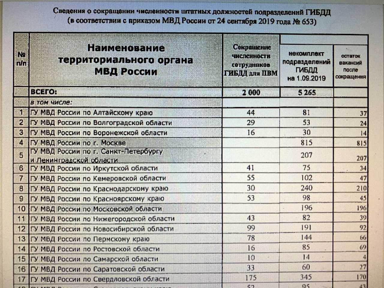 Реформа мвд и полиции в 2022 году. последние новости и выслуга лет для пенсии