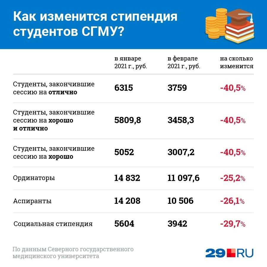 Льготы для студентов, какие льготы положены студентам очного отделения и как их получить в 2022 году?