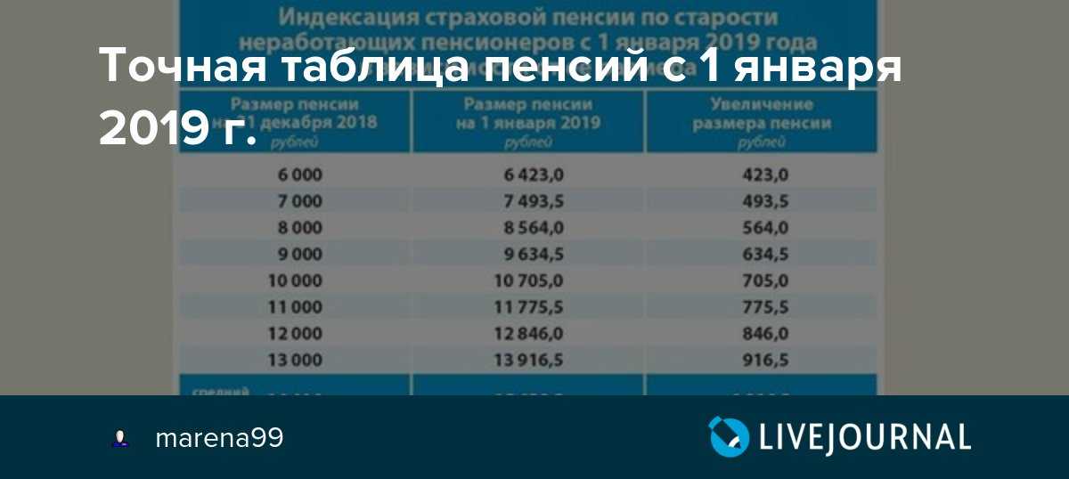 Повышение социальной пенсии в 2019 году