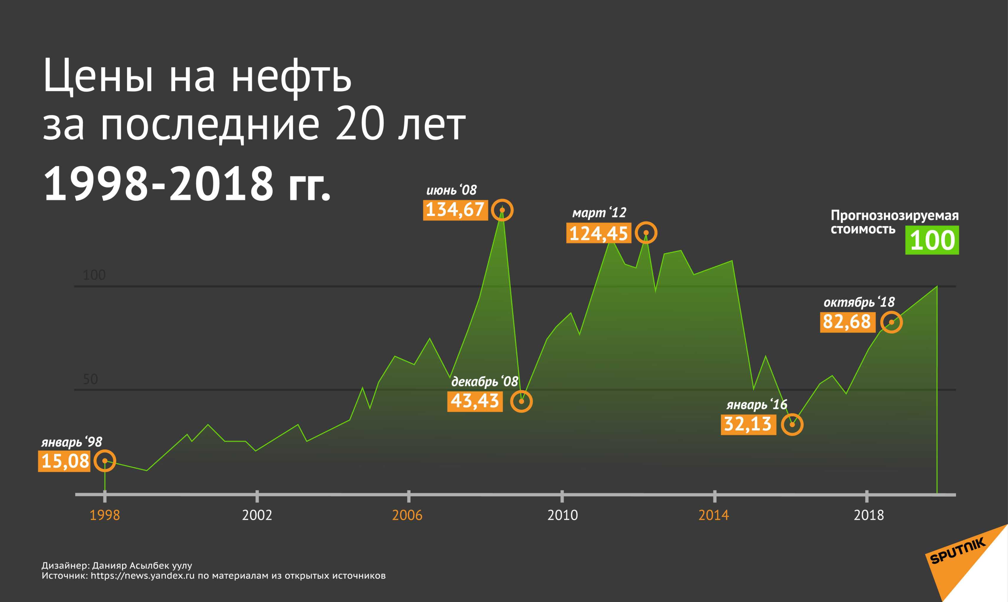 Почему нефть дешевеет, а бензин дорожает