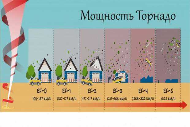 Самые сильные и разрушительные торнадо в истории человечества