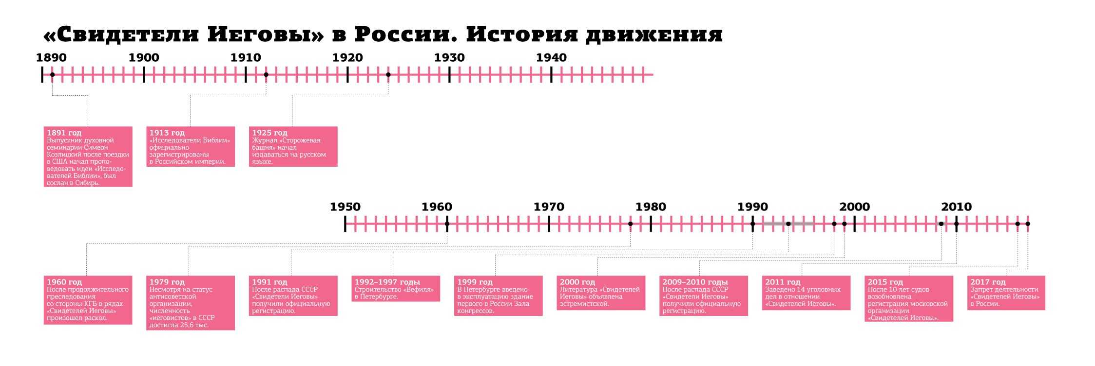 Секта «свидетели иеговы» — кто это и чем опасны? | портал песочница | дзен