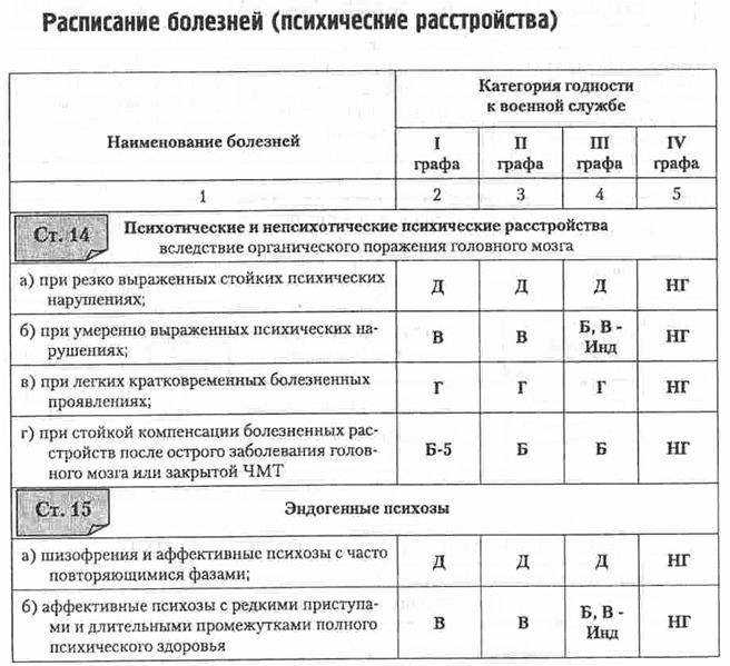 Медицинская комиссия в военном комиссариате