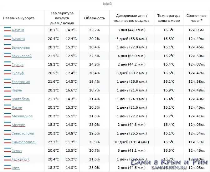 Погода в крыму в июне 2023: температура воды и воздуха