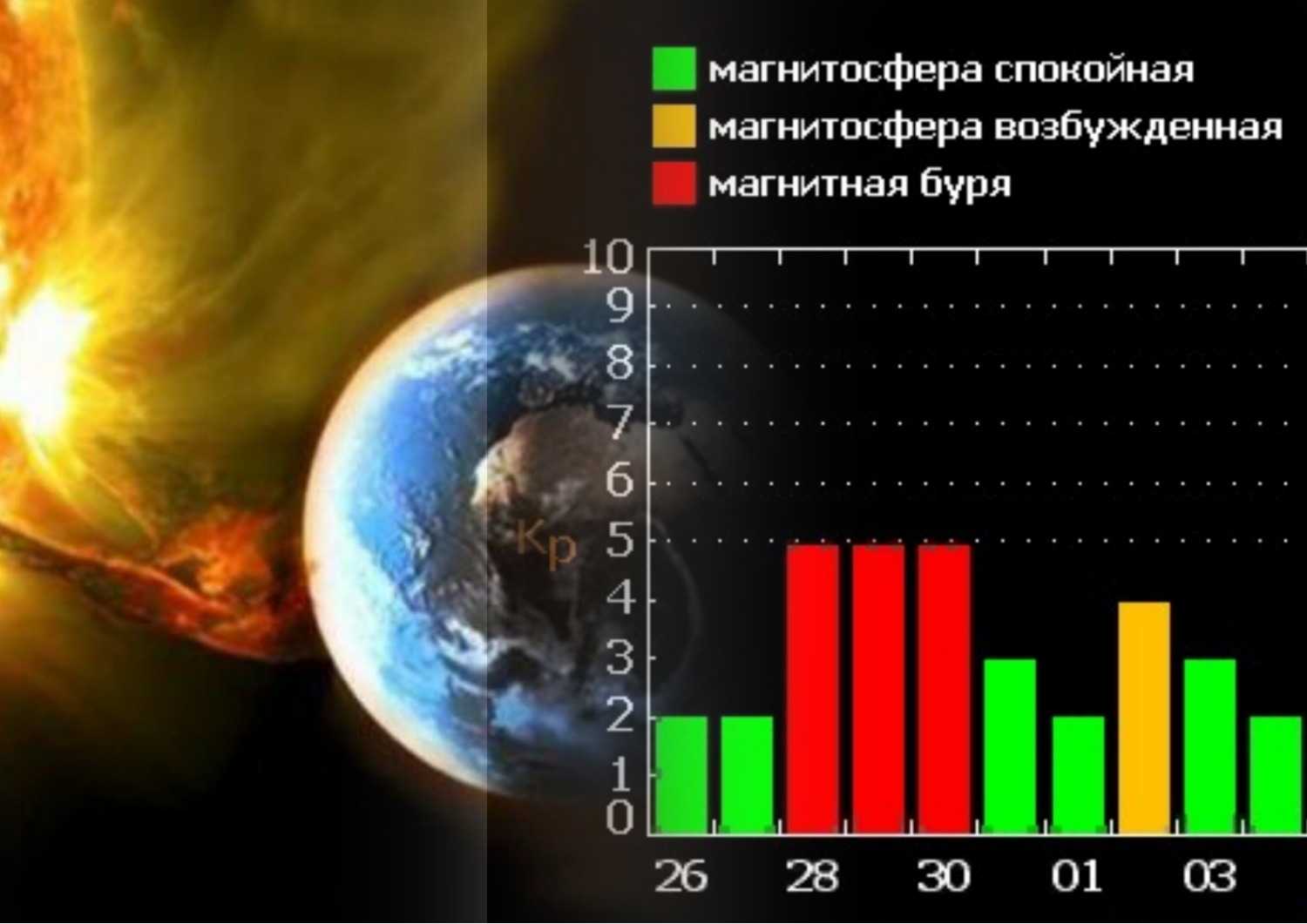 Самое подробное расписание магнитных бурь на весь сентябрь 2023 посуточно и почасово