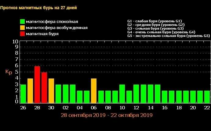 Магнитная буря сегодня 25, 26 и 27 апреля 2023: что ждать в