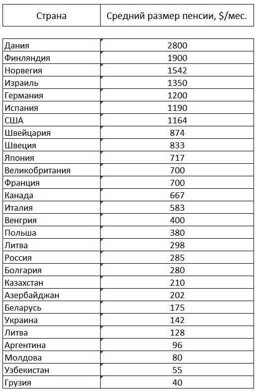 Самая большая пенсия в мире: список лидирующих стран