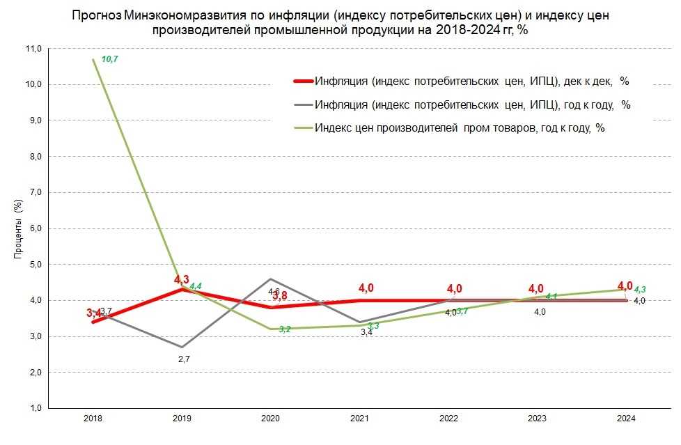 Инфляция в россии в 2023 году: прогнозы и реальный рост уровня цен