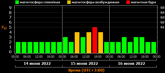 «пик активности!»: магнитные бури 18, 19 и 20 ноября 2022 года – сила геоударов, как легче перенести неблагоприятные дни