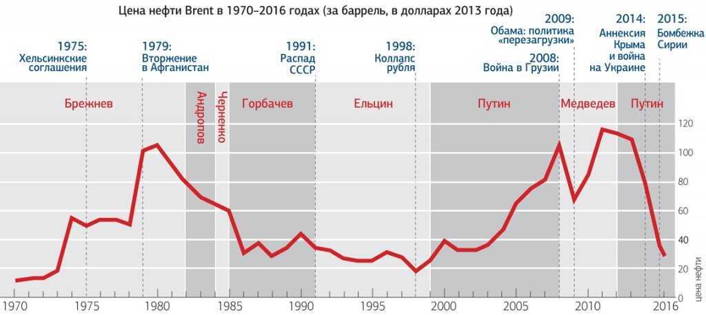 Миф:80 долларов за баррель — русский эксперт
