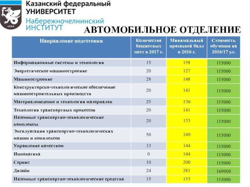 Как поступить в медицинский колледж: проходные баллы, справка, документы, экзамены