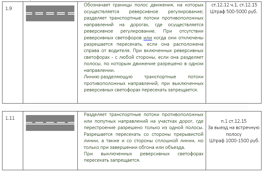 Административная ответственность и наказание за пересечение сплошной линии разметки при маневрировании