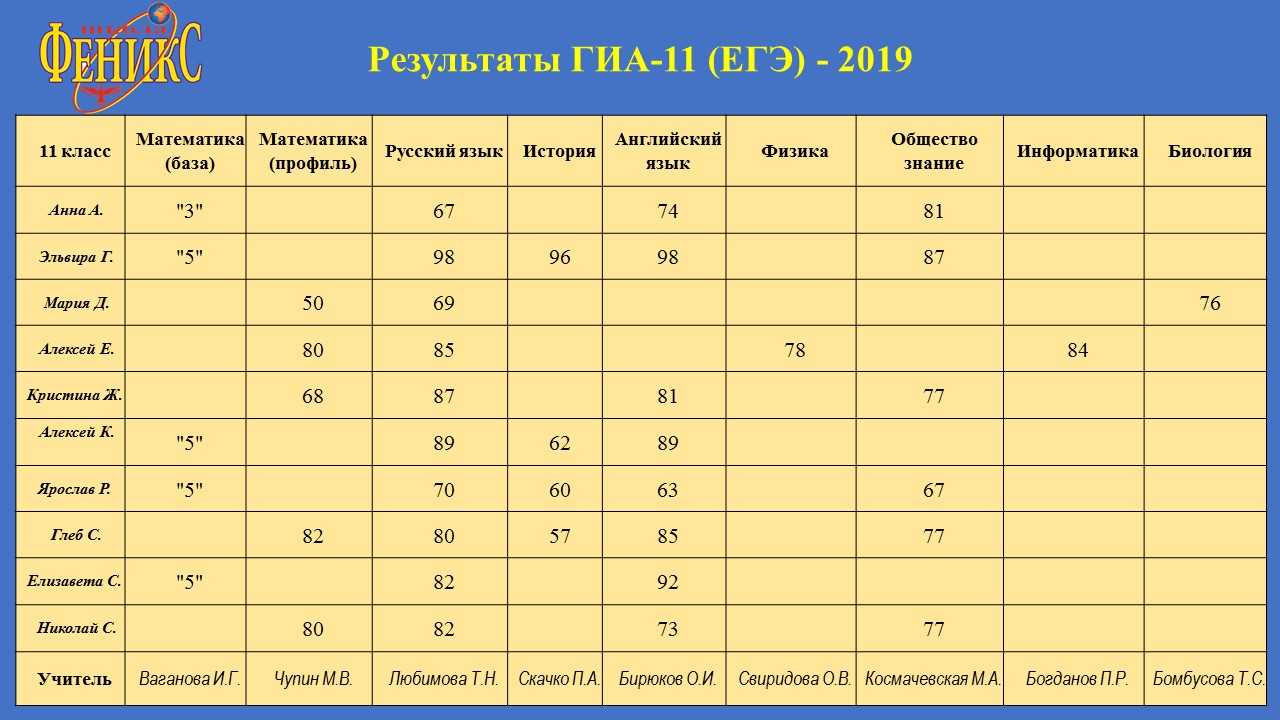 Узнать результаты огэ 9 класс. Результаты ЕГЭ 2019 года. Результативность ЕГЭ. Итоги пробного ЕГЭ по русскому языку 2019. Результаты ОГЭ 2019.