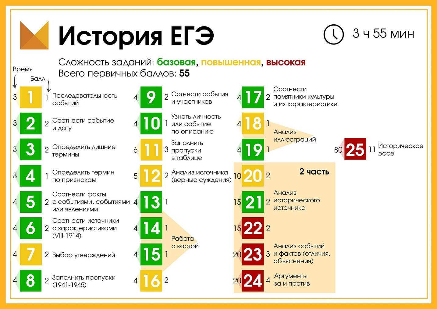 Перспективные модели егэ: основные изменения по всем предметам