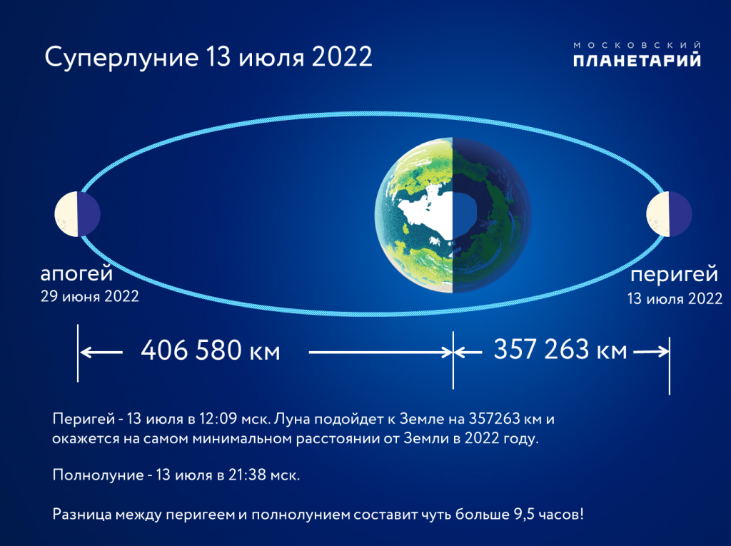 От нашей земли что луна отдаляется