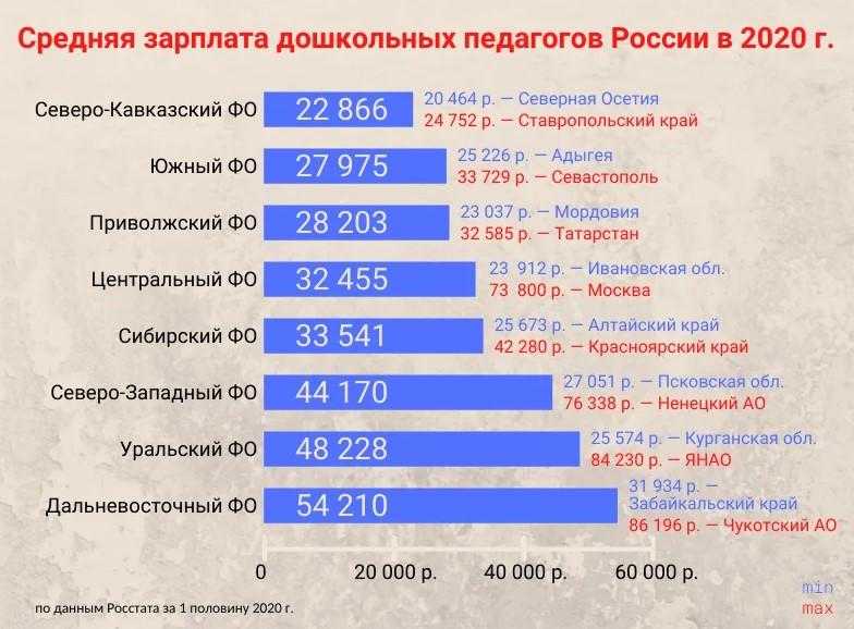 Повышение зарплаты аппарату суда в 2023 году в россии