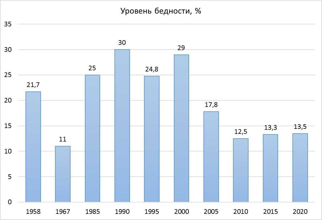 Бедность в россии 2021-2022: статистика, процент людей за чертой бедности