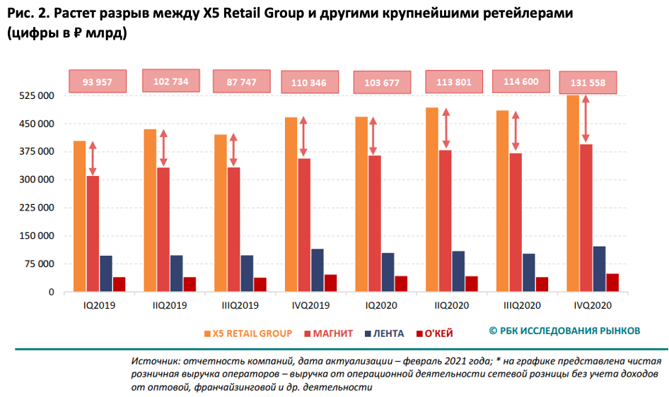X5 Retail Group конкуренты. Конкуренты магнита. Конкуренты магнита диаграмма.