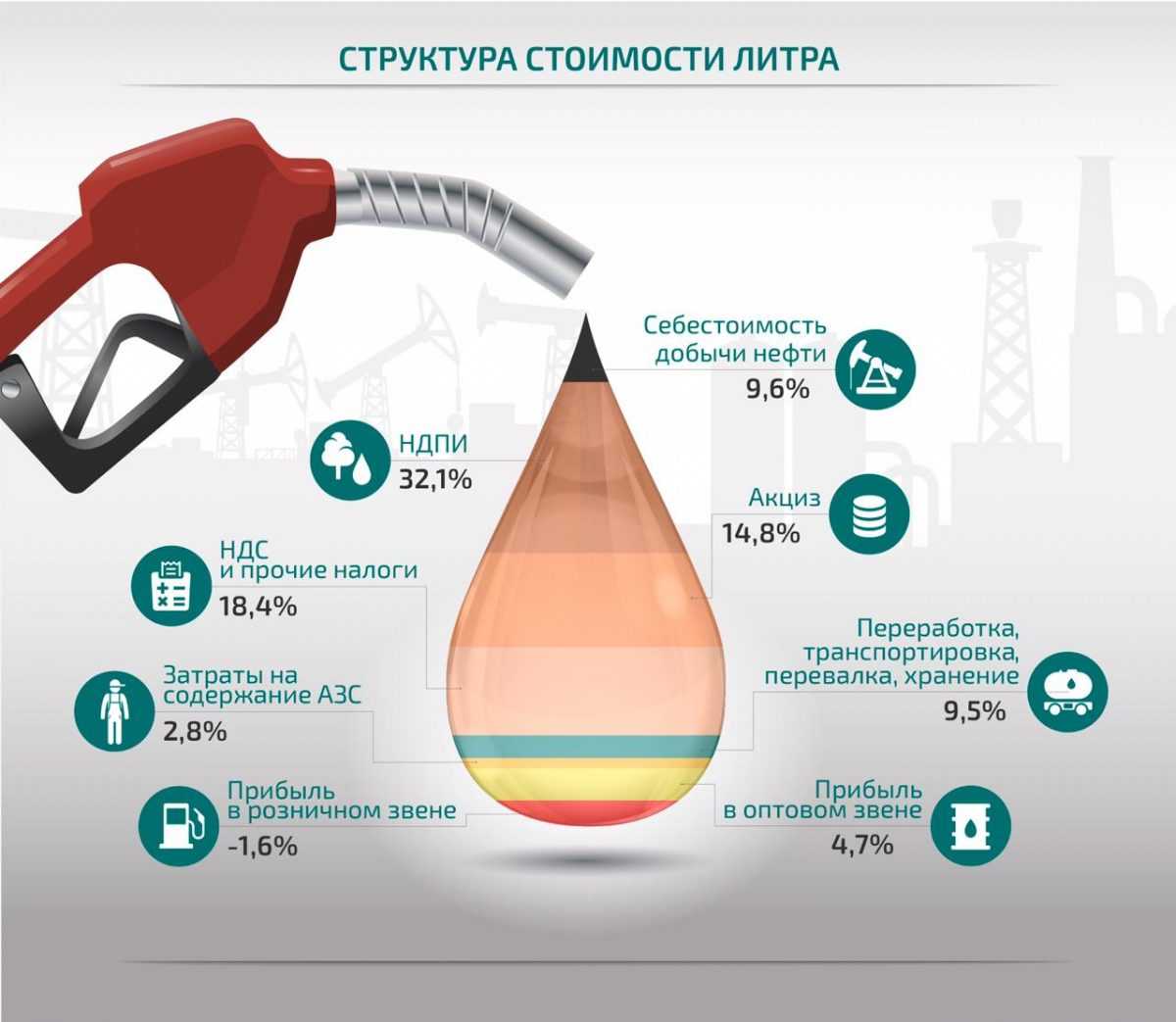 Структура стоимости 1 литра бензина