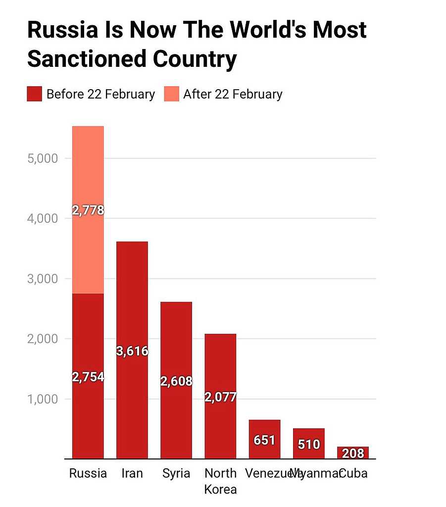 Санкции 2023 года список. График санкций против РФ. Санкции против РФ график стран. Количество санкций против РФ. Санкции против России график.