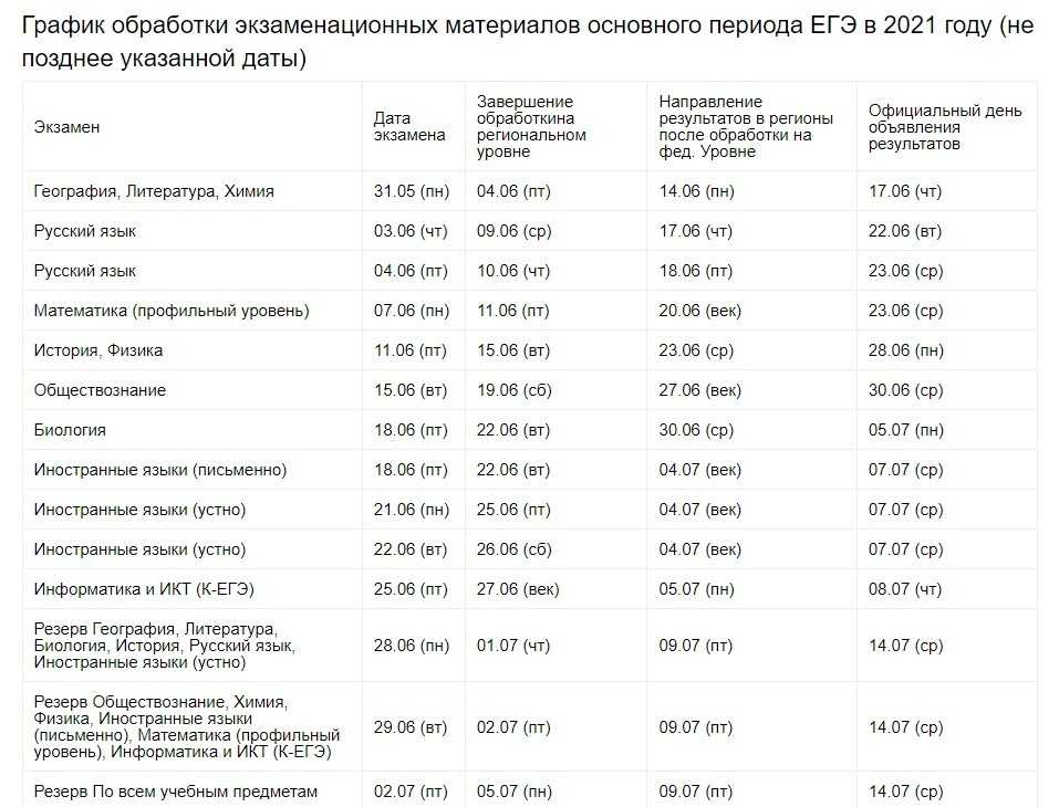 Результаты егэ 2021 года. График публикации результатов ЕГЭ 2022. Итоги ЕГЭ 2021 по регионам РФ. Результаты ЕГЭ 2021. Когда будут известны Результаты ЕГЭ.