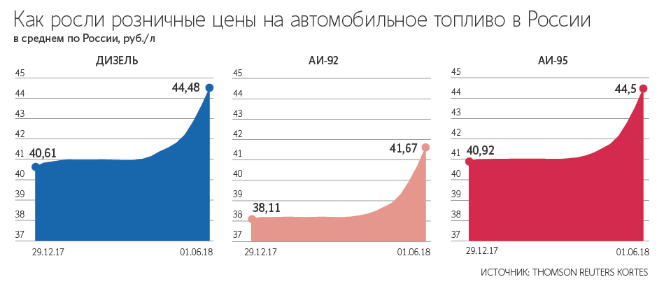 В россии бензин продолжает дорожать