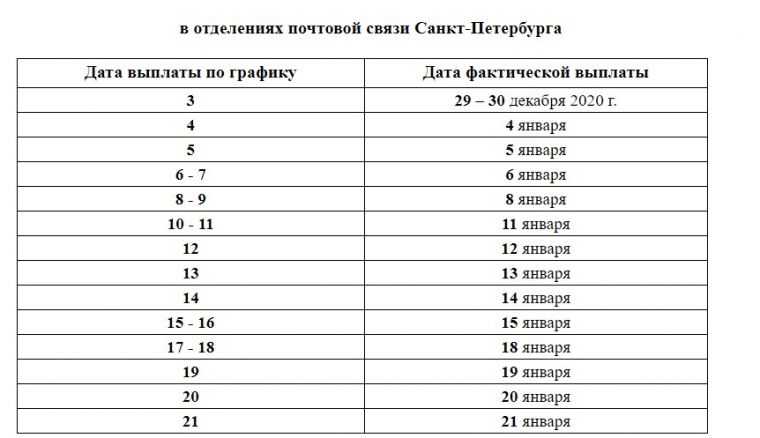 Пенсия за октябрь в 2021 году — график выплат