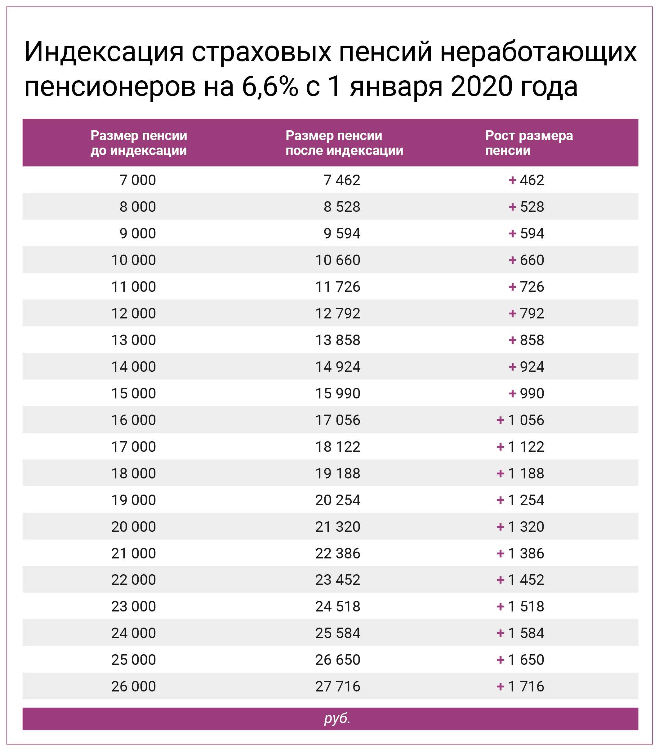 Повышение пенсии в 2020 году - последние новости