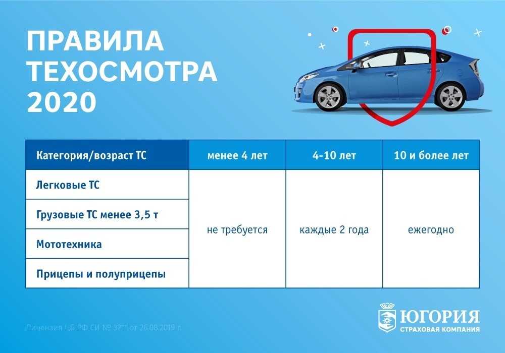 Нужно ли проходить техосмотр до и после 1 октября 2021 года, если осаго действителен?