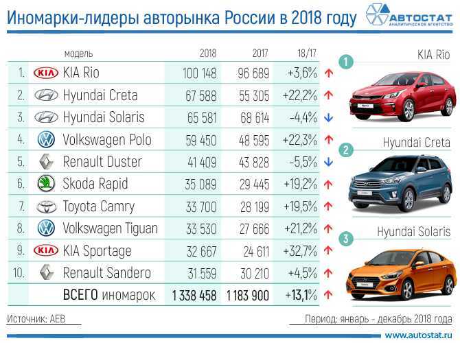 Какие автомобили собирают в россии