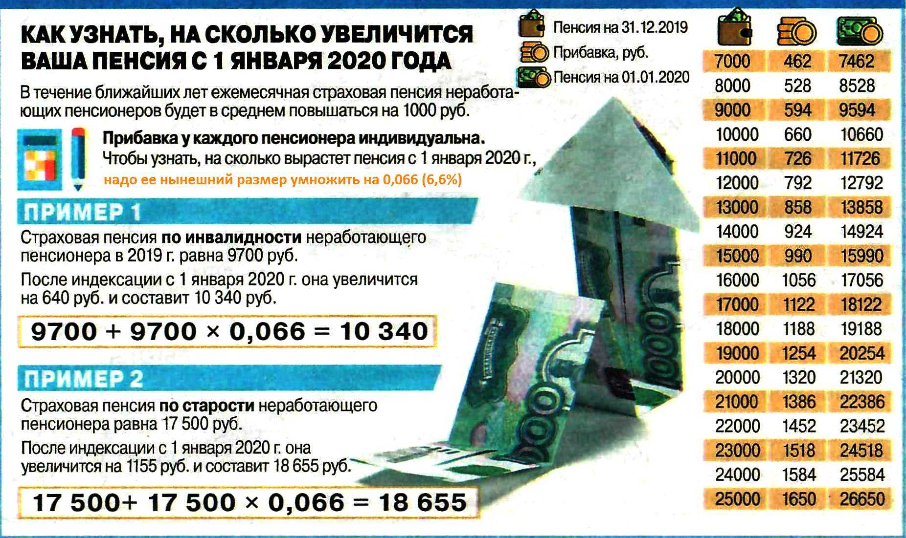 Отмена пенсии в 2020 году. правительство проговорилось о своих планах (есть мнение)