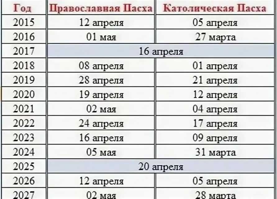 Освящение куличей, яиц и творожных пасх – обязательно ли?