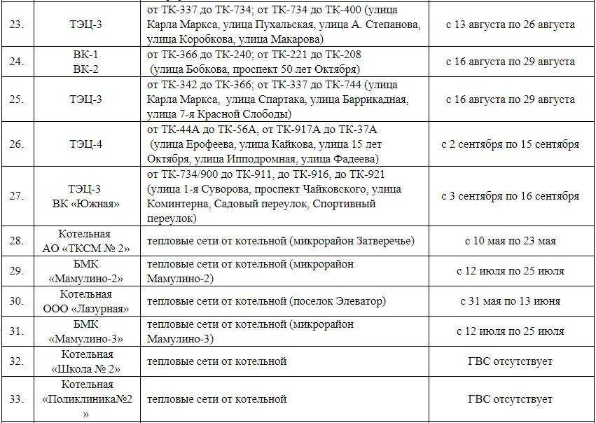 Когда отключат горячую воду в 2018 году в москве по адресу