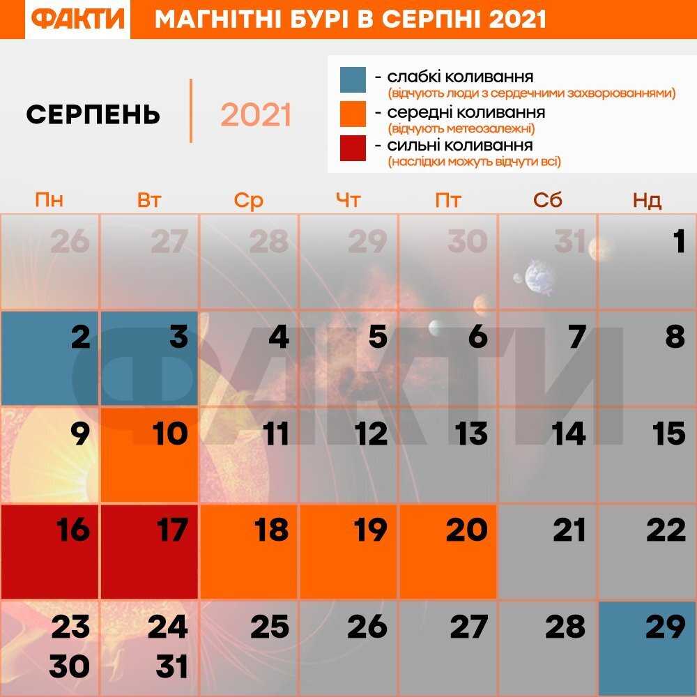 Магнитный шторм начнется 14 сентября: когда отступит мощная магнитная буря, как помочь себе ее пережить