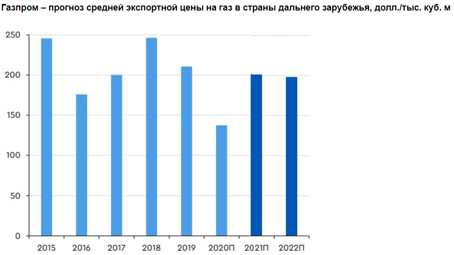 Цена Газпрома