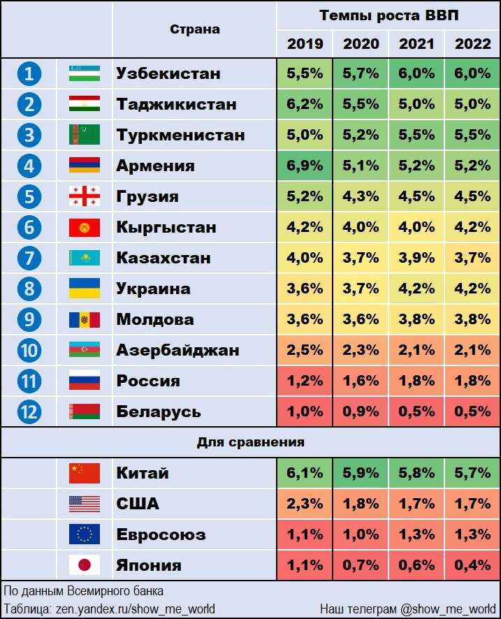 Ввп стран мира: нынешние реалии и прогнозы на будущее