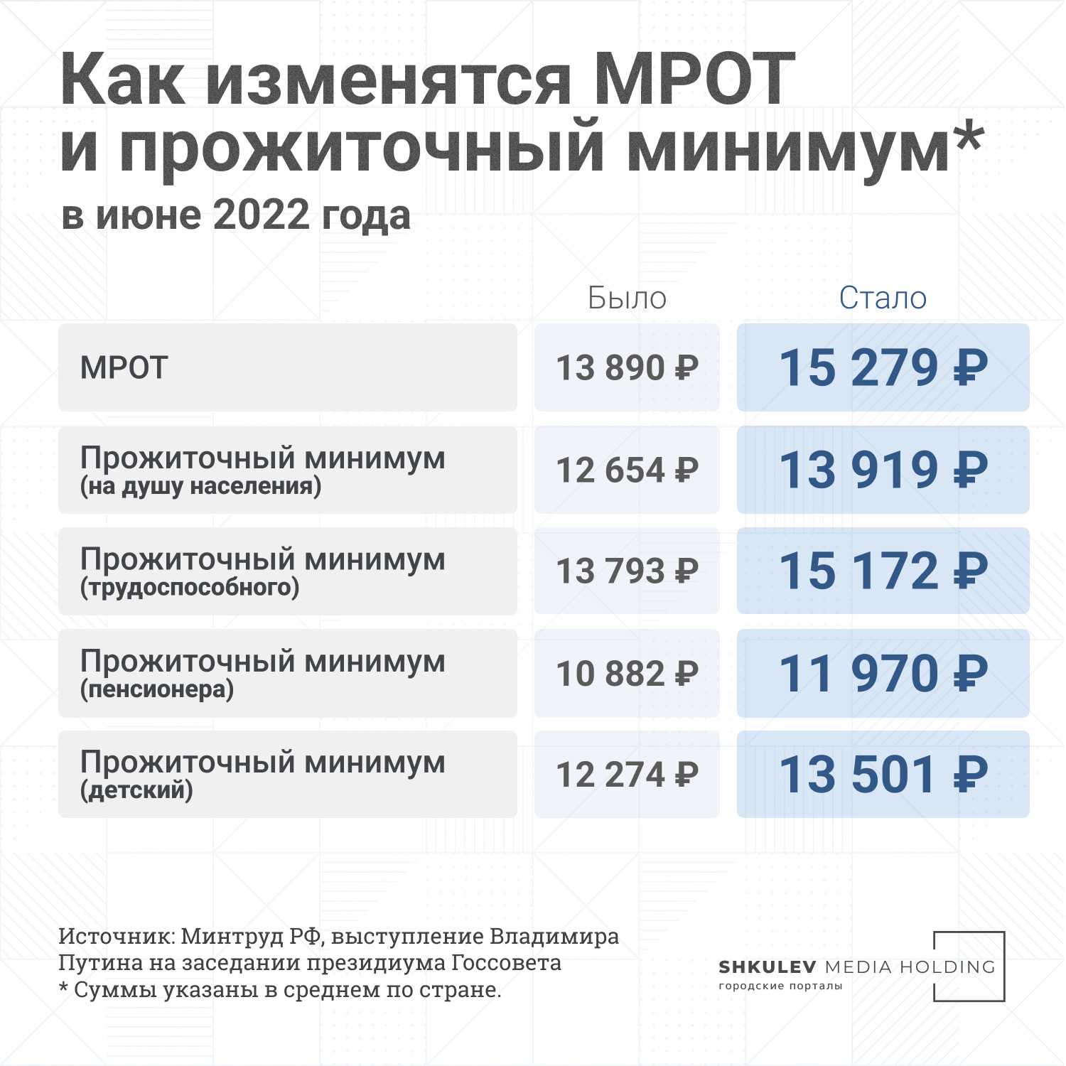 Прожиточный минимум в 2019 году в россии повысился в связи с высоким темпом инфляции в стране для всех категорий населения, учитывая территориальные особенности страны