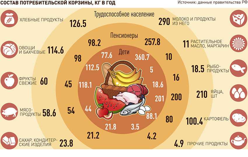 Увеличится ли потребительская корзина в 2018 году в россии