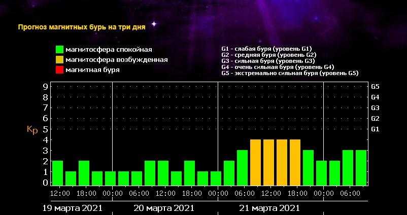 Прогноз магнитных бурь второй половины июня 2022 года: какие дни будут самыми опасными