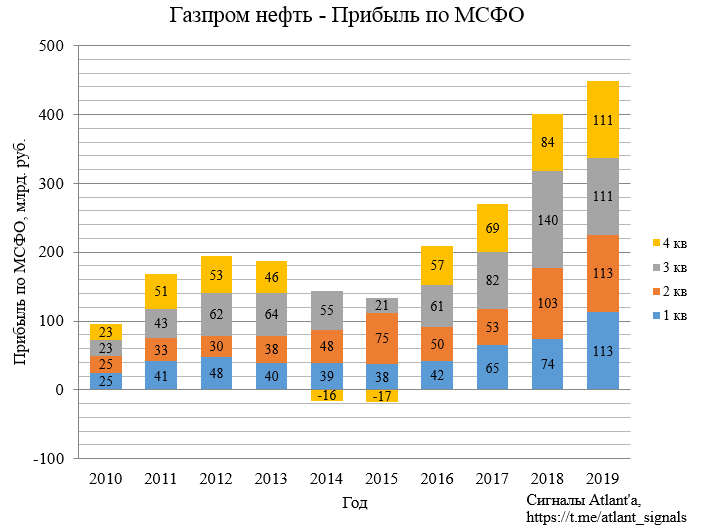 Прибыль газпрома в 2023. Прибыль Газпрома в 2021. Доходы Газпрома 2021. Дивиденды на акции Газпрома в 2023 году. Прибыль Газпрома за 2021.