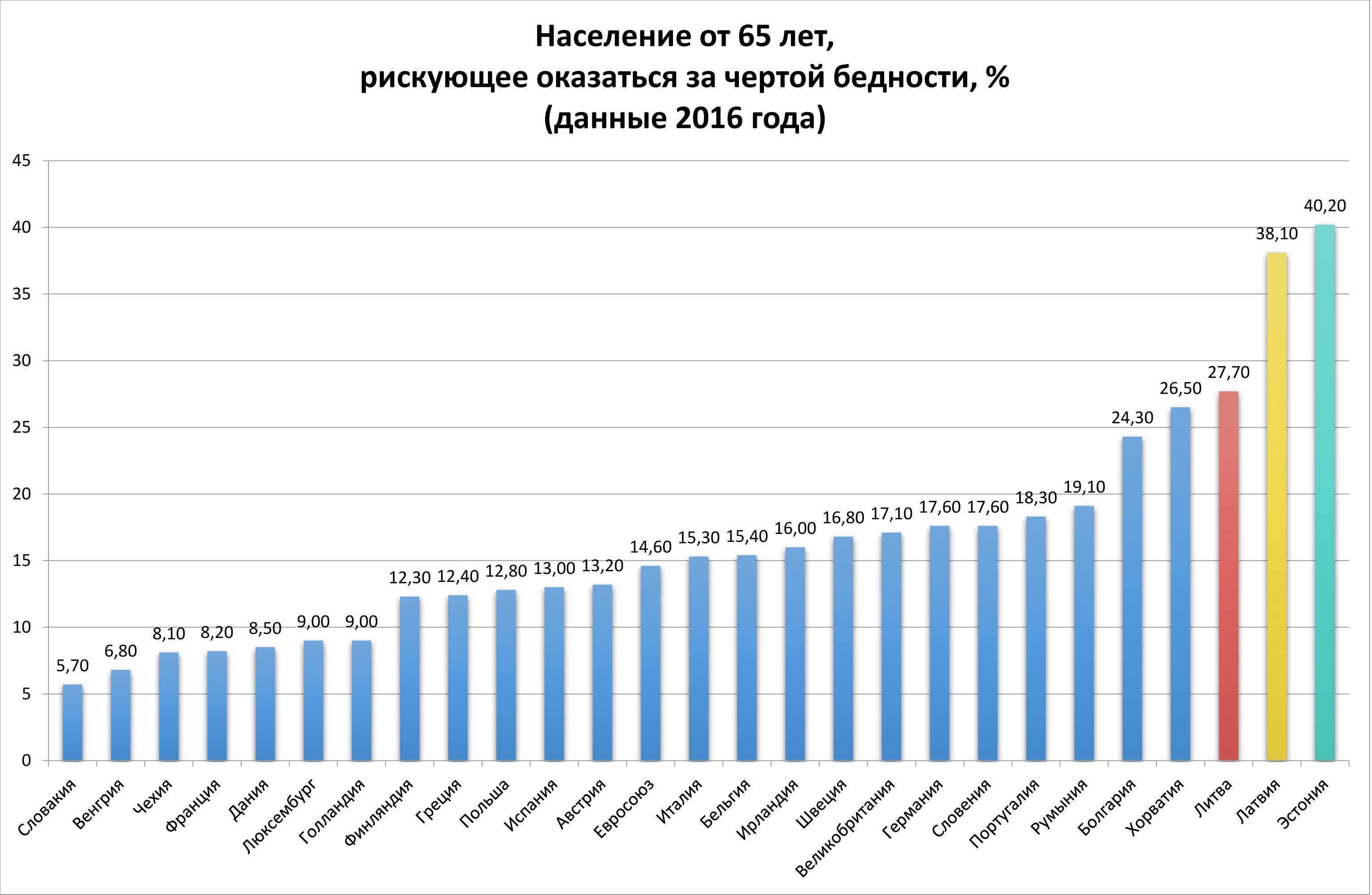 Порог бедности в России