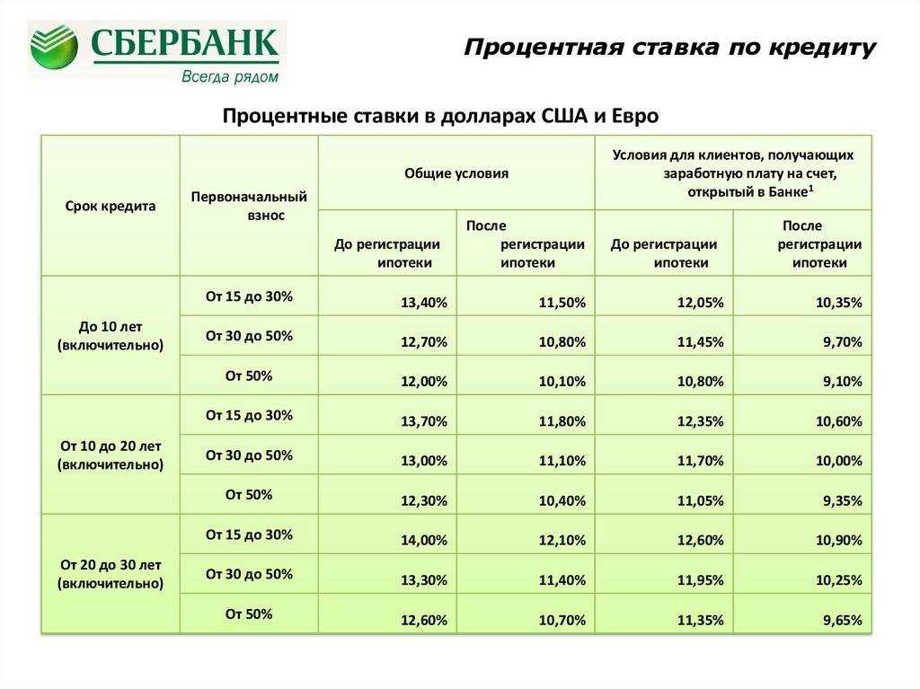 Какой вклад сбербанка самый выгодный сегодня - в 2022 году