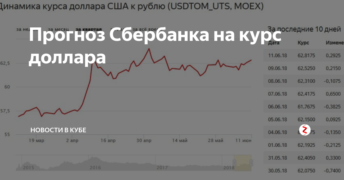 Курс доллара сша к рублю сегодня. Курс доллара. Прогнозирование курсов валют. Прогнощькурса доллара. Динамика курса доллара в 2021 году.