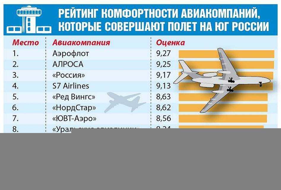 Худшие авиакомпании. Самые безопасные авиакомпании. Авиакомпании список. Рейтинг авиакомпаний. Самые надежные авиакомпании.