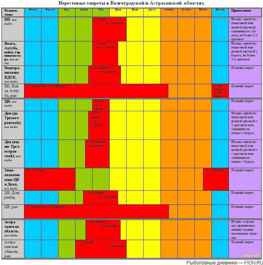 Нерестовый запрет 2022. что можно, а что нельзя