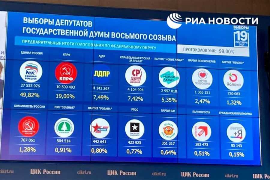 Прямая трансляция подсчета голосов выборов 2021 года проходит в сети, кто лидирует по версии экзитпола на вечер 19 сентября